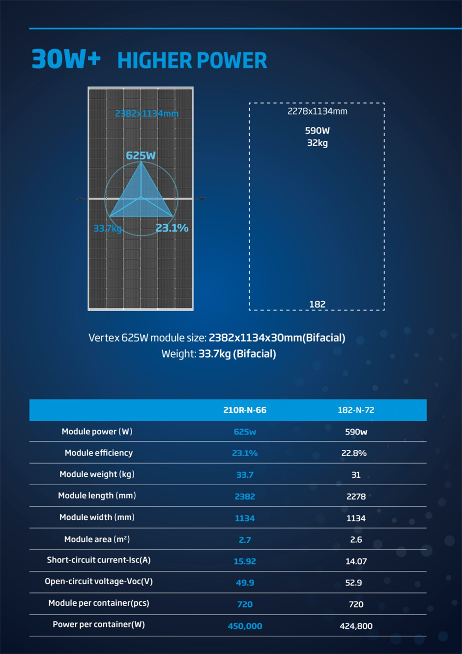 Technical comparison between the Trinasolar 625W Vertex N NEG19RC.20 n-type bifacial solar panel and a similar 182-based module shows higher power output, higher efficiency, and higher power per container for the Vertex N 625W bifacial solar module.
 